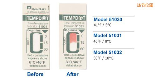 ����(ji��)�ض�ָʾ��(bi��o)�� Tempdot �r(sh��)�g-�ضȘ�(bi��o)��